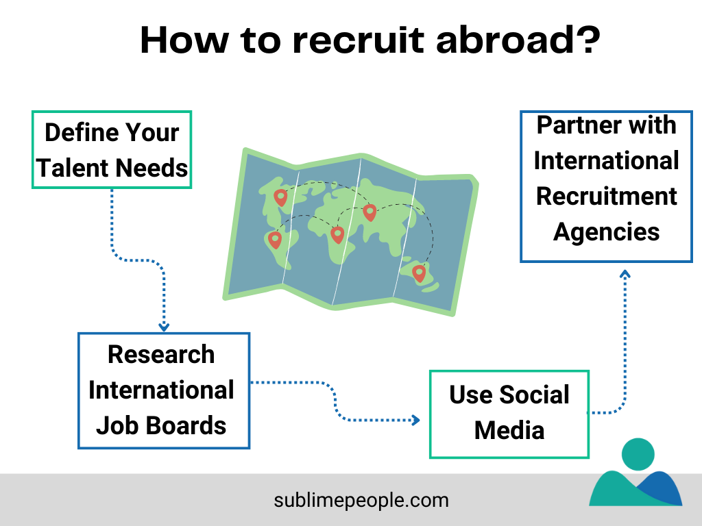 Recruiting abroad