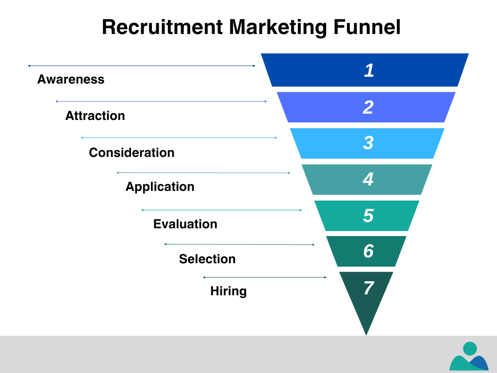 Recruitment marketing funnel